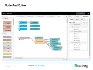 © Fraunhofer 13
Node-Red Editor
Image source: https://bit.ly/2NvRR38
 