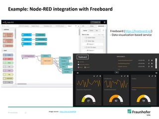 © Fraunhofer 15
Example: Node-RED integration with Freeboard
Image source: https://bit.ly/2NvRR38
Freeboard (https://freeboard.io/)
- Data visualization based service
 
