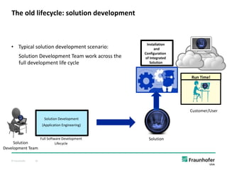 © Fraunhofer 20
The old lifecycle: solution development
Installation
and
Configuration
of Integrated
Solution
Run Time!
Customer/User
Solution Development
(Application Engineering)
Full Software Development
Lifecycle
Solution
Solution
Development Team
• Typical solution development scenario:
Solution Development Team work across the
full development life cycle
 