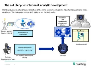 © Fraunhofer 21
The old lifecycle: solution & analytic development
Installation
and
Configuration
of Integrated
Solution
Run Time!
Customer/User
Solution Development
(Application Engineering)
Full Software Development
Lifecycle
Solution
Solution
Development Team
Subject Matter
Experts (SMEs) Analytic Module
Development
Blending business solutions and analytics, SMEs write application logic in a flowchart diagram and hire a
developer. The developer iterate with SMEs to get the logic right.
 