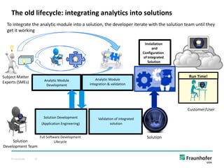 © Fraunhofer 22
The old lifecycle: integrating analytics into solutions
Installation
and
Configuration
of Integrated
Solution
Run Time!
Customer/User
Solution Development
(Application Engineering)
Full Software Development
Lifecycle
Solution
Solution
Development Team
Subject Matter
Experts (SMEs) Analytic Module
Development
Analytic Module
integration & validation
Validation of integrated
solution
To integrate the analytic module into a solution, the developer iterate with the solution team until they
get it working
 