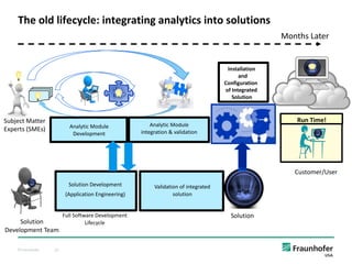 © Fraunhofer 23
The old lifecycle: integrating analytics into solutions
Installation
and
Configuration
of Integrated
Solution
Run Time!
Customer/User
Solution Development
(Application Engineering)
Full Software Development
Lifecycle
Solution
Solution
Development Team
Subject Matter
Experts (SMEs) Analytic Module
Development
Analytic Module
integration & validation
Validation of integrated
solution
Months Later
 