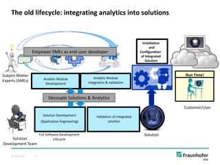 © Fraunhofer 24
The old lifecycle: integrating analytics into solutions
Installation
and
Configuration
of Integrated
Solution
Run Time!
Customer/User
Solution Development
(Application Engineering)
Full Software Development
Lifecycle
Solution
Solution
Development Team
Subject Matter
Experts (SMEs) Analytic Module
Development
Analytic Module
integration & validation
Validation of integrated
solution
Decouple Solutions & Analytics
Empower SMEs as end-user developer
 