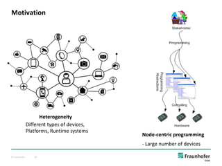 © Fraunhofer 28
Motivation
Different types of devices,
Platforms, Runtime systems
Heterogeneity
Node-centric programming
- Large number of devices
 