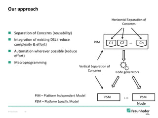 © Fraunhofer 29
n Separation of Concerns (reusability)
n Integration of existing DSL (reduce
complexity & effort)
n Automation wherever possible (reduce
effort)
n Macroprogramming
Our approach
Code generators
PIM
PSM
Node
PSM
…
C1 C2 Cn
…
Horizontal Separation of
Concerns
Vertical Separation of
Concerns
PIM – Platform Independent Model
PSM – Platform Specific Model
 