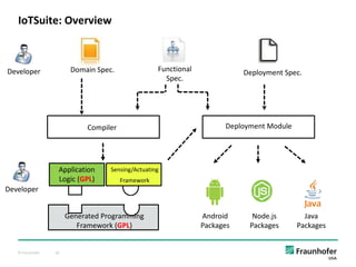 © Fraunhofer 30
IoTSuite: Overview
Domain Spec. Functional
Spec.
Deployment Spec.
Compiler Deployment Module
Generated Programming
Framework (GPL)
Android
Packages
Node.js
Packages
Java
Packages
Developer
Developer
Application
Logic (GPL)
Sensing/Actuating
Framework
 
