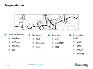 © Fraunhofer 4
n Sensor Protocols
n CANBus
n OPC-UA
n MODBus
n BLE
Fragmentation
n Hardware
n ABB
n Siemens
n Intel
n Standards
n IIC
n oneM2M
n IEEE
n Protocols to
cloud
n MQTT
n CoAP
n AMQP
n HTTP(s)
Slide source: https://bit.ly/2OcsLLH
 