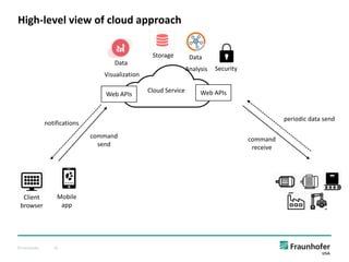 © Fraunhofer 42
High-level view of cloud approach
Web APIs
Cloud Service
Data
Visualization
Storage Data
Analysis Security
Mobile
app
Client
browser
command
receive
periodic data send
command
send
notifications
Web APIs
 