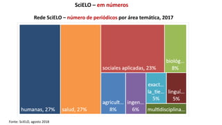 Rede SciELO – número de periódicos por área temática, 2017
Fonte: SciELO, agosto 2018
SciELO – em números
 