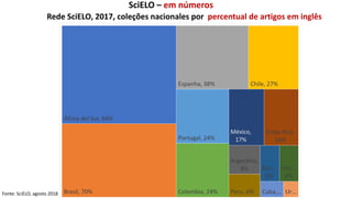 Rede SciELO, 2017, coleções nacionales por percentual de artigos em inglês
Fonte: SciELO, agosto 2018
SciELO – em números
 