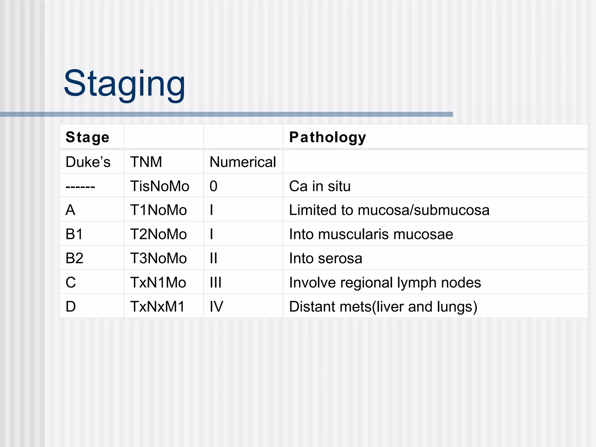 Staging  Stages Pathology Duke’s TNM Numerical ------ TisNoMo 0 Ca in situ A T1NoMo I Limited to mucosa/submucosa B1 T2NoMo I Into muscularis mucosae B2 T3NoMo II Into serosa C TxN1Mo III Involve regional lymph nodes  D TxNxM1 IV Distant mets(liver and lungs) 