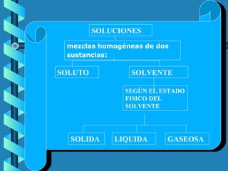 SOLUCIONES
SOLUTO SOLVENTE
SEGÚN EL ESTADO
FISICO DEL
SOLVENTE
SOLIDA LIQUIDA GASEOSA
mezclas homogéneas de dos
sustancias:
 