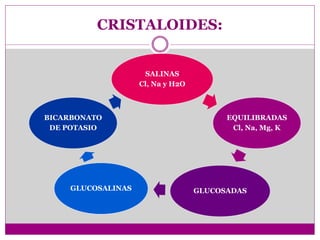 CRISTALOIDES:
SALINAS
Cl, Na y H2O
EQUILIBRADAS
Cl, Na, Mg, K
GLUCOSADASGLUCOSALINAS
BICARBONATO
DE POTASIO
 