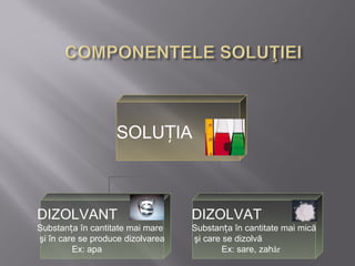 SOLUȚIA



DIZOLVANT                          DIZOLVAT
Substanța în cantitate mai mare    Substanța în cantitate mai mică
şi în care se produce dizolvarea   şi care se dizolvă
         Ex: apa                           Ex: sare, zahǎr
 
