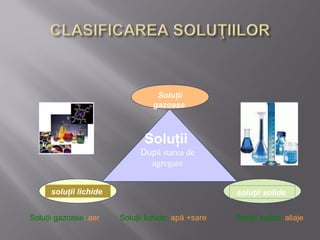 Soluţii
                                  gazoase



                               Soluţii
                              Dupǎ starea de
                                agregare


      soluţii lichide                                soluţii solide


Soluţii gazoase: aer    Soluţii lichide: apă +sare   Soluţii solide: aliaje
 