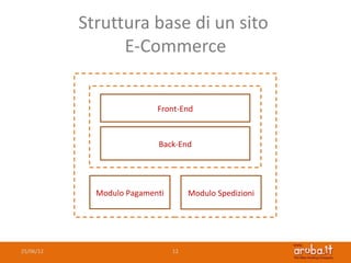 Struttura base di un sito
                 E-Commerce


                           Front-End



                           Back-End




             Modulo Pagamenti        Modulo Spedizioni




25/06/12                        12
 