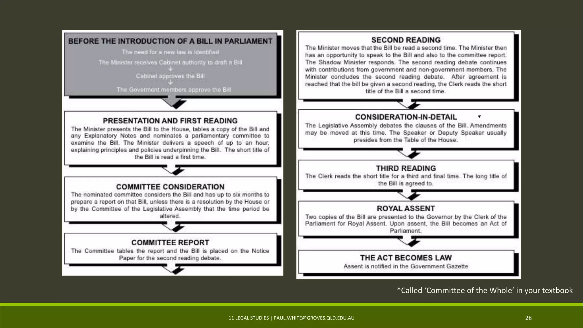 11 LEGAL STUDIES | PAUL.WHITE@GROVES.QLD.EDU.AU 28
*Called ‘Committee of the Whole’ in your textbook
*
 