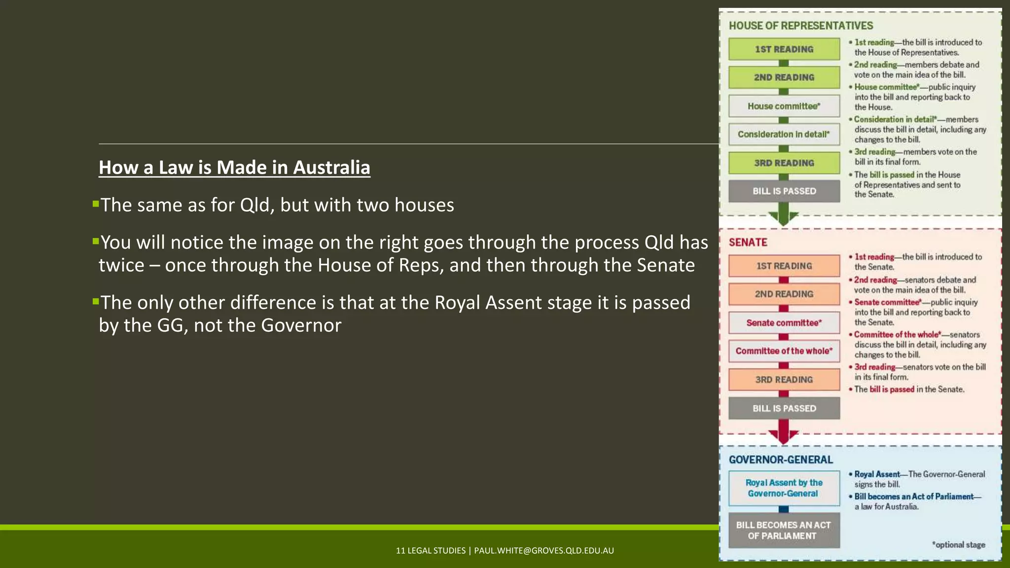 How a Law is Made in Australia
The same as for Qld, but with two houses
You will notice the image on the right goes through the process Qld has
twice – once through the House of Reps, and then through the Senate
The only other difference is that at the Royal Assent stage it is passed
by the GG, not the Governor
11 LEGAL STUDIES | PAUL.WHITE@GROVES.QLD.EDU.AU 29
 