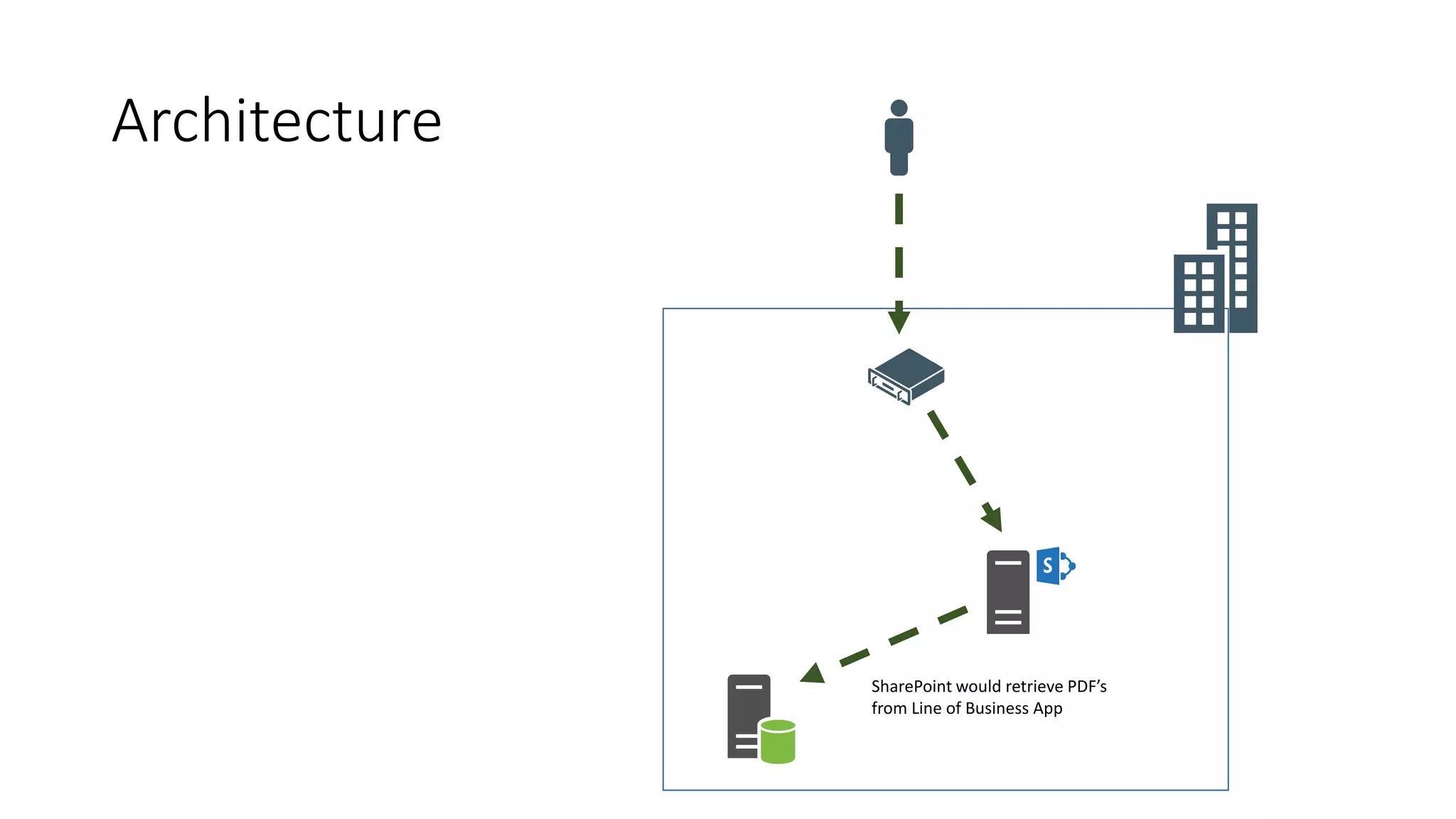 Architecture
SharePoint would retrieve PDF’s
from Line of Business App
 