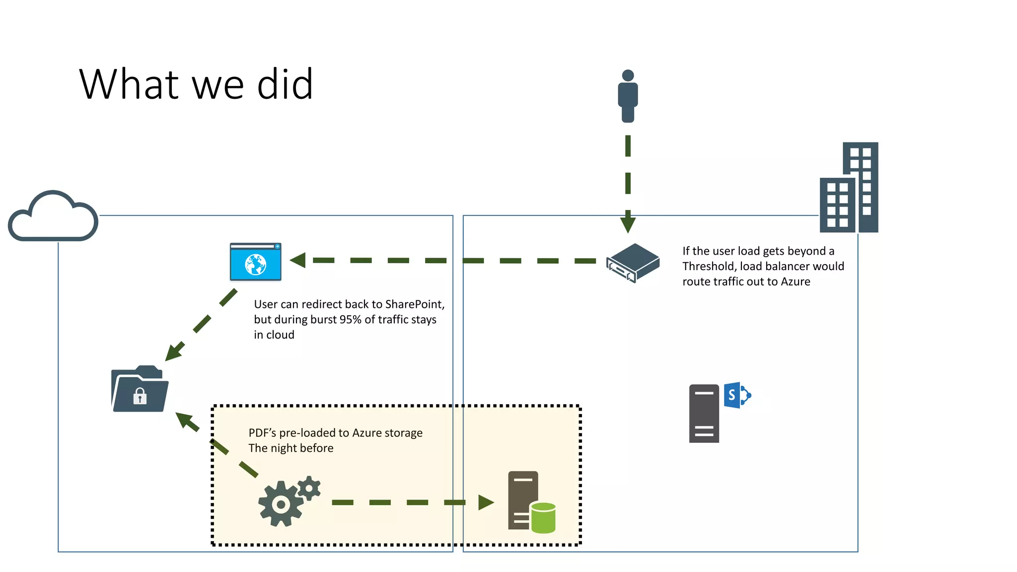 What we did
If the user load gets beyond a
Threshold, load balancer would
route traffic out to Azure
PDF’s pre-loaded to Azure storage
The night before
User can redirect back to SharePoint,
but during burst 95% of traffic stays
in cloud
 