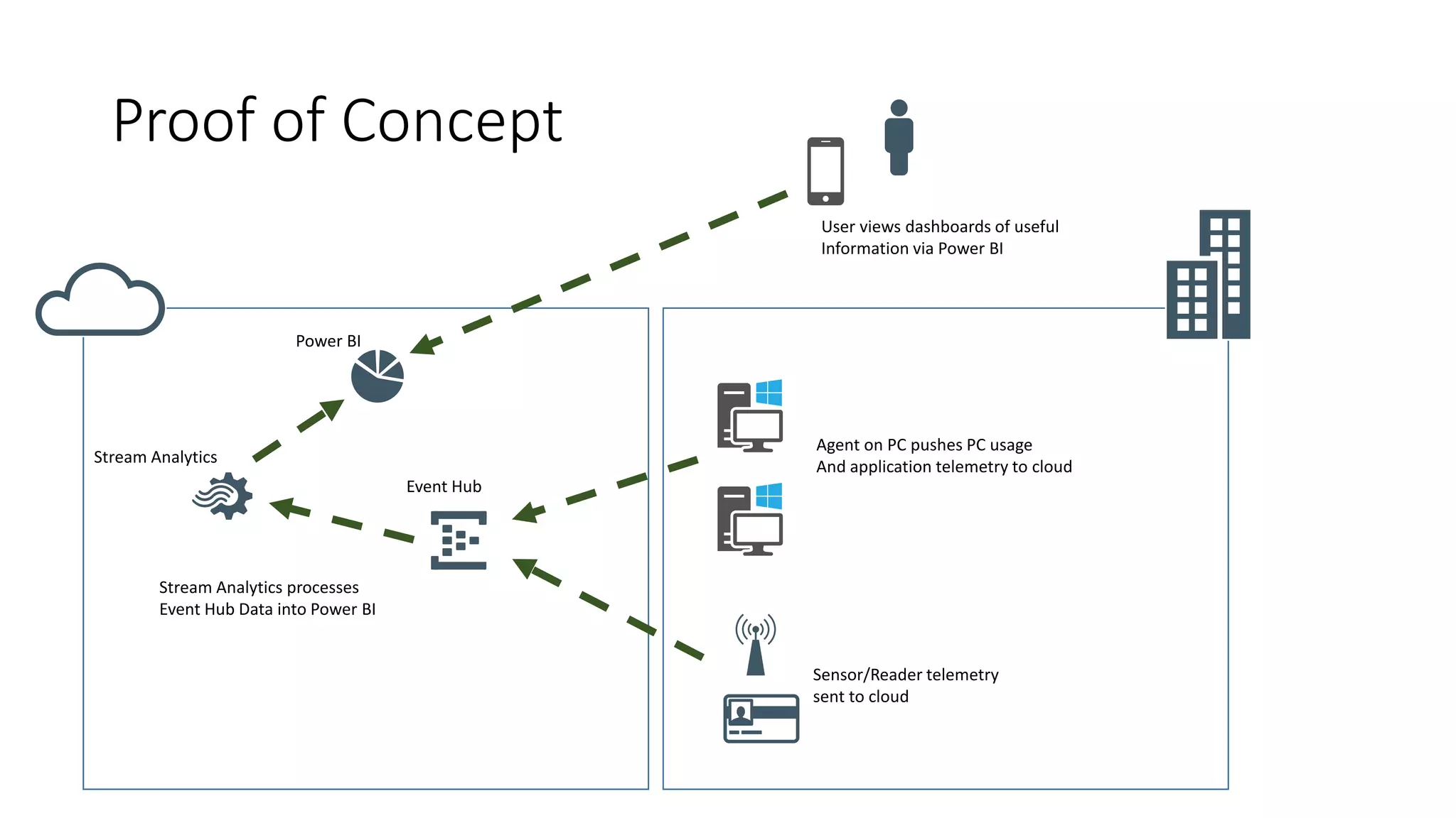 Proof of Concept
Agent on PC pushes PC usage
And application telemetry to cloud
Sensor/Reader telemetry
sent to cloud
Stream Analytics processes
Event Hub Data into Power BI
User views dashboards of useful
Information via Power BI
Power BI
Stream Analytics
Event Hub
 