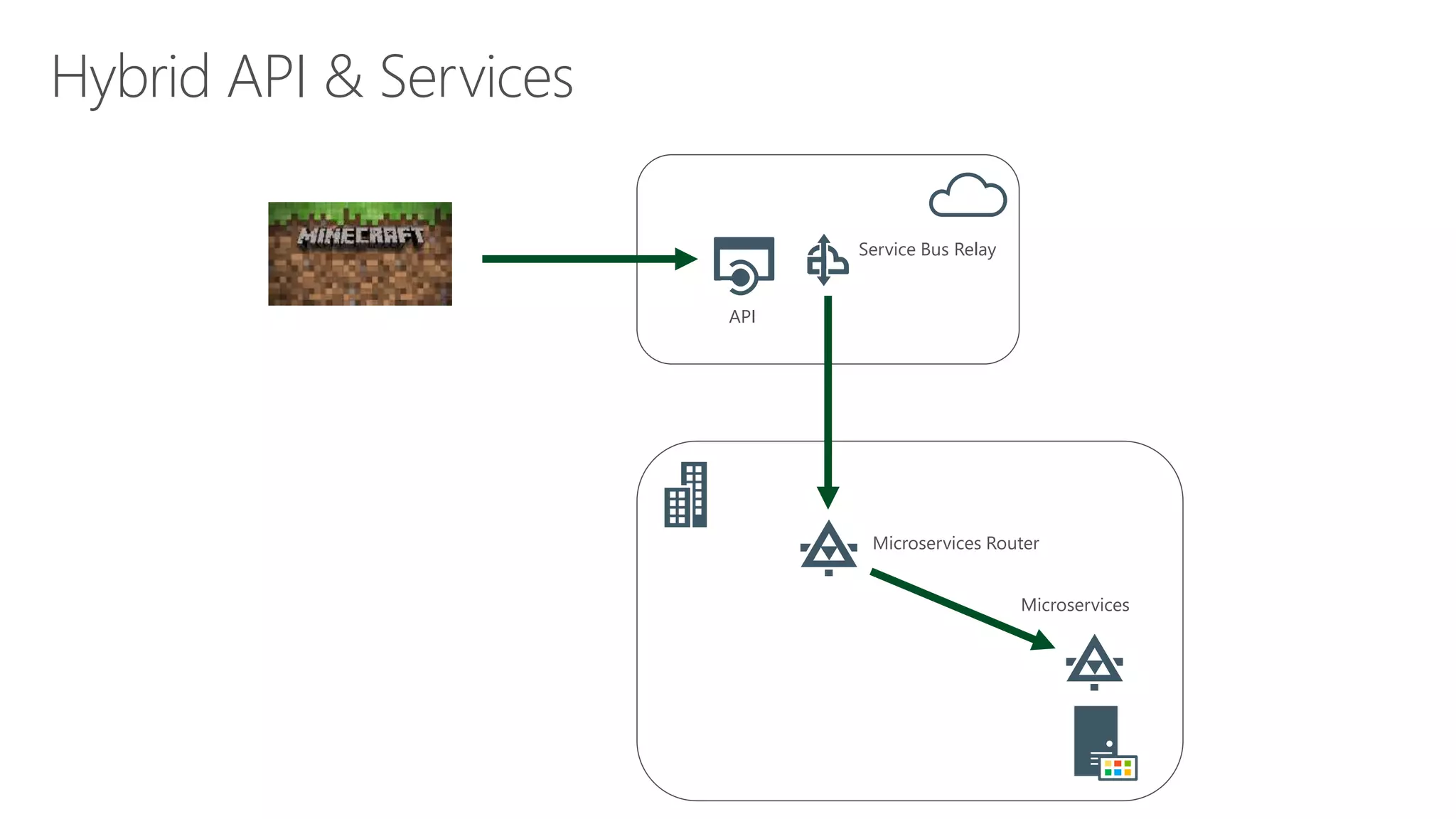 Hybrid API & Services
Microservices Router
Service Bus Relay
API
Microservices
 