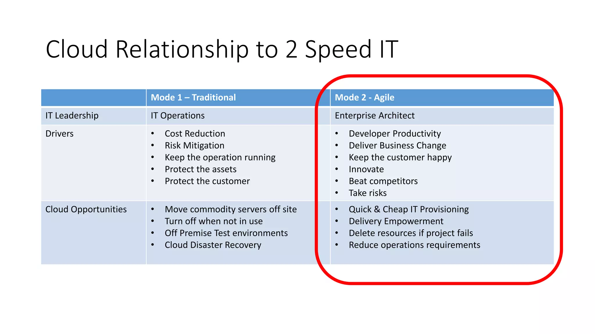 Cloud Relationship to 2 Speed IT
Mode 1 – Traditional Mode 2 - Agile
IT Leadership IT Operations Enterprise Architect
Drivers • Cost Reduction
• Risk Mitigation
• Keep the operation running
• Protect the assets
• Protect the customer
• Developer Productivity
• Deliver Business Change
• Keep the customer happy
• Innovate
• Beat competitors
• Take risks
Cloud Opportunities • Move commodity servers off site
• Turn off when not in use
• Off Premise Test environments
• Cloud Disaster Recovery
• Quick & Cheap IT Provisioning
• Delivery Empowerment
• Delete resources if project fails
• Reduce operations requirements
 