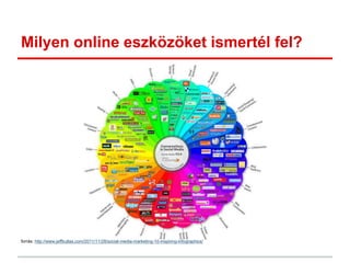 Milyen online eszközöket ismertél fel?
forrás: http://www.jeffbullas.com/2011/11/28/social-media-marketing-10-inspiring-infographics/
 