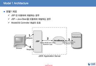 Model 1 Architecture
모델1 개요
 JSP 만 이용하여 개발하는 경우

 JSP + Java Bean을 이용하여 개발하는 경우
 Model2의 Controller 개념이 모호

2
- Internal Use Only -

 