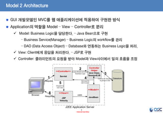 Model 2 Architecture
GUI 개발모델인 MVC를 웹 애플리케이션에 적용하여 구현한 방식
Application의 역할을 Model – View – Controller로 분리
 Model: Business Logic을 담당한다. – Java Bean으로 구현
– Business Service(Manager) – Business Logic의 workflow를 관리
– DAO (Data Access Object) – Database와 연동하는 Business Logic을 처리.
 View: Client에게 응답을 처리한다. – JSP로 구현

 Controller: 클라이언트의 요청을 받아 Model과 View사이에서 일의 흐름을 조정

4
- Internal Use Only -

 