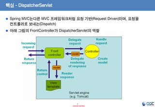 핵심 - DispatcherServlet
Spring MVC는다른 MVC 프레임워크처럼 요청 기반(Request Driven)이며, 요청을
컨트롤러로 보내는(Dispatch)

아래 그림의 FrontController가 DispatcherServlet의 역할

7
- Internal Use Only -

 
