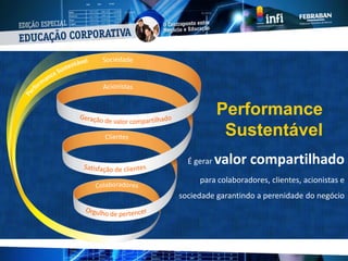 É gerar valor compartilhado
para colaboradores, clientes, acionistas e
sociedade garantindo a perenidade do negócio
Performance
Sustentável
 