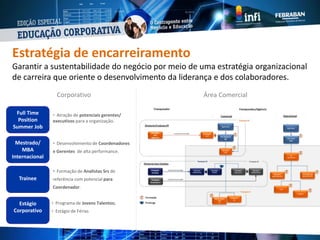 Estágio
Corporativo
• Programa de Jovens Talentos;
• Estágio de Férias
Trainee
• Formação de Analistas Srs de
referência com potencial para
Coordenador.
Mestrado/
MBA
Internacional
• Desenvolvimento de Coordenadores
e Gerentes de alta performance.
Full Time
Position
Summer Job
• Atração de potenciais gerentes/
executivos para a organização.
Estratégia de encarreiramento
Garantir a sustentabilidade do negócio por meio de uma estratégia organizacional
de carreira que oriente o desenvolvimento da liderança e dos colaboradores.
Corporativo Área Comercial
 