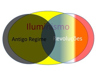 Iluminismo
Antigo Regime   Revoluções
 