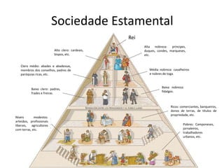 Sociedade Estamental
                                                   Rei
                                                         Alta nobreza: príncipes,
                           Alto clero: cardeais,         duques, condes, marqueses,
                           bispos, etc.                  etc.


   Clero médio: abades e abadessas,
   membros dos conselhos, padres de                         Média nobreza: cavalheiros
   paróquias ricas, etc.                                    e nobres de toga.


                                                                    Baixa nobreza:
           Baixo clero: padres,
                                                                    fidalgos.
           frades e freiras.


                                                                         Ricos: comerciantes, banqueiros,
                                                                         donos de terras, de títulos de
                                                                         propriedade, etc.
Níveis       modestos:
artesãos, profissionais
liberais,   agricultores                                                          Pobres: Camponeses,
com terras, etc.                                                                  jornaleiros,
                                                                                  trabalhadores
                                                                                  urbanos, etc.
 