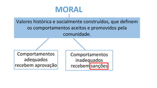 MORAL
Valores histórica e socialmente construídos, que definem
os comportamentos aceitos e promovidos pela
comunidade.
Comportamentos
adequados
recebem aprovação
Comportamentos
inadequados
recebem sanções
 