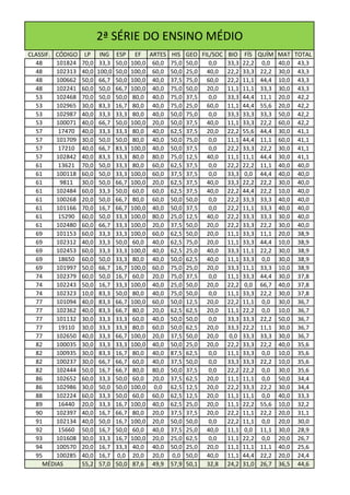2ª SÉRIE DO ENSINO MÉDIO
CLASSIF. CÓDIGO    LP     ING    ESP      EF ARTES HIS GEO FIL/SOC BIO FÍS QUÍM     MAT TOTAL
  48     101824   70,0    33,3   50,0   100,0 60,0 75,0 50,0  0,0  33,3 22,2 0,0    40,0 43,3
  48     102313   40,0   100,0   50,0   100,0 60,0 50,0 25,0 40,0 22,2 33,3 22,2    30,0 43,3
  48     100662   50,0    66,7   50,0   100,0 40,0 37,5 75,0 60,0 22,2 11,1 44,4    10,0 43,3
  48     102241   60,0    50,0   66,7   100,0 40,0 75,0 50,0 20,0 11,1 11,1 33,3    30,0 43,3
  53     102468   70,0    50,0   50,0    80,0 40,0 75,0 37,5  0,0  33,3 44,4 11,1   20,0 42,2
  53     102965   30,0    83,3   16,7    80,0 40,0 75,0 25,0 60,0 11,1 44,4 55,6    20,0 42,2
  53     102987   40,0    33,3   33,3    80,0 40,0 50,0 75,0  0,0  33,3 33,3 33,3   50,0 42,2
  53     100071   40,0    66,7   50,0   100,0 20,0 50,0 37,5 40,0 11,1 33,3 22,2    60,0 42,2
  57      17470   40,0    33,3   33,3    80,0 40,0 62,5 37,5 20,0 22,2 55,6 44,4    30,0 41,1
  57     101709   30,0    50,0   50,0    80,0 40,0 50,0 75,0  0,0  11,1 44,4 11,1   60,0 41,1
  57      17210   40,0    66,7   83,3   100,0 40,0 50,0 37,5  0,0  22,2 33,3 22,2   30,0 41,1
  57     102842   40,0    83,3   33,3    80,0 80,0 75,0 12,5 40,0 11,1 11,1 44,4    30,0 41,1
  61      13621   70,0    50,0   33,3    80,0 60,0 62,5 37,5  0,0  22,2 22,2 11,1   40,0 40,0
  61     100118   60,0    50,0   33,3   100,0 60,0 37,5 37,5  0,0  33,3 0,0 44,4    40,0 40,0
  61      9811    30,0    50,0   66,7   100,0 20,0 62,5 37,5 40,0 33,3 22,2 22,2    30,0 40,0
  61     102484   60,0    33,3   50,0    60,0 60,0 62,5 37,5 40,0 22,2 44,4 22,2    10,0 40,0
  61     100268   20,0    50,0   66,7    80,0 60,0 50,0 50,0  0,0  22,2 33,3 33,3   40,0 40,0
  61     101166   70,0    16,7   66,7   100,0 40,0 50,0 37,5  0,0  22,2 11,1 33,3   40,0 40,0
  61      15290   60,0    50,0   33,3   100,0 80,0 25,0 12,5 40,0 22,2 33,3 33,3    30,0 40,0
  61     102480   60,0    66,7   33,3   100,0 20,0 37,5 50,0 20,0 22,2 33,3 22,2    30,0 40,0
  69     101153   60,0    33,3   33,3   100,0 60,0 62,5 50,0 20,0 11,1 33,3 11,1    20,0 38,9
  69     102312   40,0    33,3   50,0    60,0 40,0 62,5 75,0 20,0 11,1 33,3 44,4    10,0 38,9
  69     102453   60,0    33,3   33,3   100,0 40,0 62,5 25,0 40,0 33,3 11,1 22,2    30,0 38,9
  69      18650   60,0    50,0   33,3    80,0 40,0 50,0 62,5 40,0 11,1 33,3 0,0     30,0 38,9
  69     101997   50,0    66,7   16,7   100,0 60,0 75,0 25,0 20,0 33,3 11,1 33,3    10,0 38,9
  74     102379   60,0    50,0   16,7    60,0 20,0 75,0 37,5  0,0  11,1 33,3 44,4   30,0 37,8
  74     102243   50,0    16,7   33,3   100,0 40,0 25,0 50,0 20,0 22,2 0,0 66,7     40,0 37,8
  74     102323   10,0    83,3   50,0    80,0 40,0 75,0 50,0  0,0  11,1 33,3 22,2   30,0 37,8
  77     101094   40,0    83,3   66,7   100,0 60,0 50,0 12,5 20,0 22,2 11,1 0,0     30,0 36,7
  77     102362   40,0    83,3   66,7    80,0 20,0 62,5 62,5 20,0 11,1 22,2 0,0     10,0 36,7
  77     101132   30,0    33,3   33,3    60,0 40,0 50,0 50,0  0,0  33,3 33,3 22,2   50,0 36,7
  77      19110   30,0    33,3   33,3    80,0 60,0 50,0 62,5 20,0 33,3 22,2 11,1    30,0 36,7
  77     102650   40,0    33,3   66,7   100,0 20,0 37,5 50,0 20,0   0,0 33,3 33,3   30,0 36,7
  82     100035   30,0    33,3   33,3   100,0 40,0 50,0 25,0 20,0 22,2 33,3 22,2    40,0 35,6
  82     100935   30,0    83,3   16,7    80,0 40,0 87,5 62,5  0,0  11,1 33,3 0,0    10,0 35,6
  82     100237   30,0    66,7   66,7    60,0 40,0 37,5 50,0  0,0  33,3 33,3 22,2   10,0 35,6
  82     102444   50,0    16,7   66,7    80,0 80,0 50,0 37,5  0,0  22,2 22,2 0,0    30,0 35,6
  86     102652   60,0    33,3   50,0    60,0 20,0 37,5 62,5 20,0 11,1 11,1 0,0     50,0 34,4
  86     102986   30,0    50,0   50,0   100,0 0,0 62,5 12,5 20,0 22,2 33,3 22,2     30,0 34,4
  88     102224   60,0    33,3   50,0    60,0 60,0 62,5 12,5 20,0 11,1 11,1 0,0     40,0 33,3
  89      16440   20,0    33,3   16,7   100,0 40,0 62,5 25,0 20,0 11,1 22,2 55,6    10,0 32,2
  90     102397   40,0    16,7   66,7    80,0 20,0 37,5 37,5 20,0 22,2 11,1 22,2    20,0 31,1
  91     102134   40,0    50,0   16,7   100,0 20,0 50,0 50,0  0,0  22,2 11,1 0,0    20,0 30,0
  92      15660   50,0    16,7   50,0    60,0 40,0 37,5 25,0 40,0 11,1 0,0 11,1     30,0 28,9
  93     101608   30,0    33,3   16,7   100,0 20,0 25,0 62,5  0,0  11,1 22,2 0,0    20,0 26,7
  94     100570   20,0    16,7   33,3    40,0 40,0 50,0 25,0 20,0 11,1 11,1 11,1    40,0 25,6
  95     100285   40,0    16,7    0,0    20,0 20,0 0,0 50,0 40,0 11,1 44,4 22,2     20,0 24,4
    MÉDIAS        55,2    57,0   50,0    87,6 49,9 57,9 50,1 32,8 24,2 31,0 26,7    36,5 44,6
 