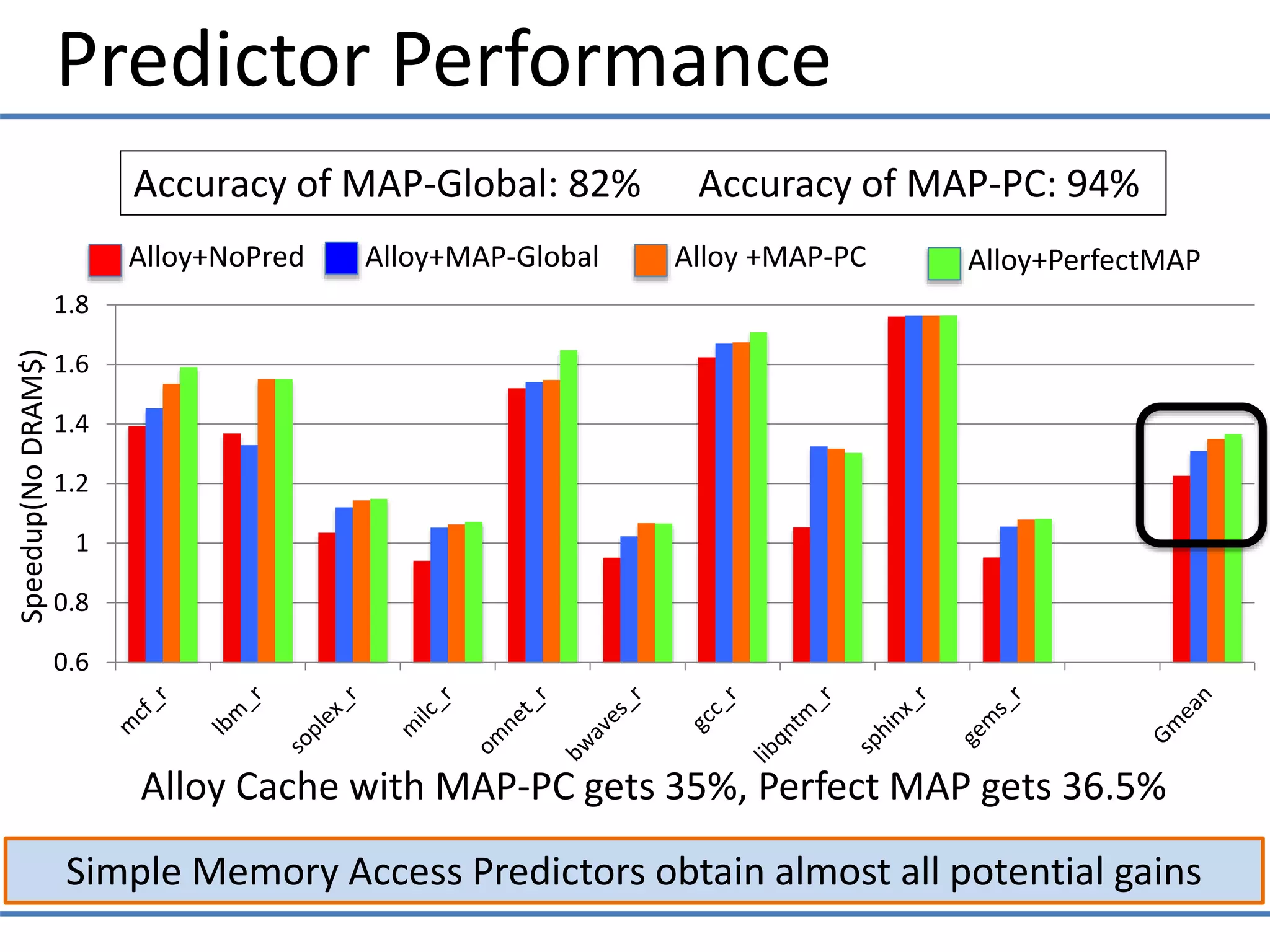 0.6
0.8
1
1.2
1.4
1.6
1.8
Predictor Performance
Simple Memory Access Predictors obtain almost all potential gains
Speedup(NoDRAM$)
Alloy+MAP-Global Alloy +MAP-PC Alloy+PerfectMAPAlloy+NoPred
Accuracy of MAP-Global: 82% Accuracy of MAP-PC: 94%
Alloy Cache with MAP-PC gets 35%, Perfect MAP gets 36.5%
 