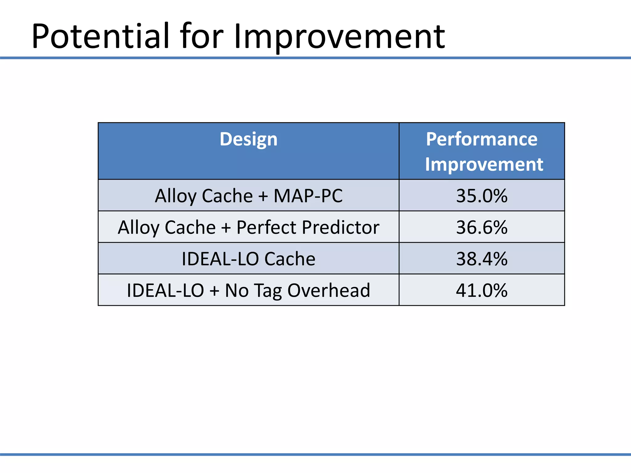 Potential for Improvement
Design Performance
Improvement
Alloy Cache + MAP-PC 35.0%
Alloy Cache + Perfect Predictor 36.6%
IDEAL-LO Cache 38.4%
IDEAL-LO + No Tag Overhead 41.0%
 