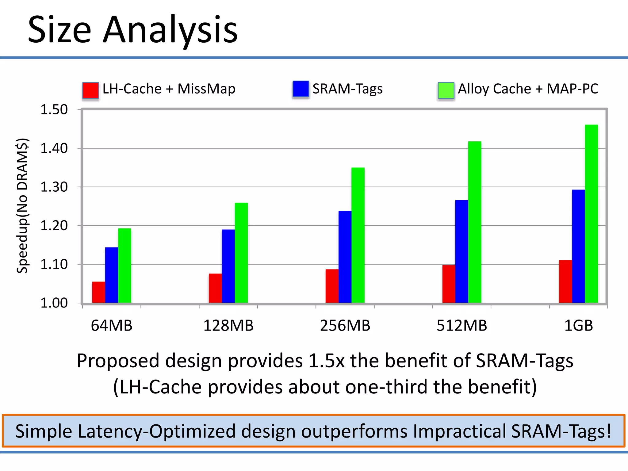 Size Analysis
Simple Latency-Optimized design outperforms Impractical SRAM-Tags!
1.00
1.10
1.20
1.30
1.40
1.50
64MB 128MB 256MB 512MB 1GB
SRAM-Tags Alloy Cache + MAP-PCLH-Cache + MissMap
Proposed design provides 1.5x the benefit of SRAM-Tags
(LH-Cache provides about one-third the benefit)
Speedup(NoDRAM$)
 