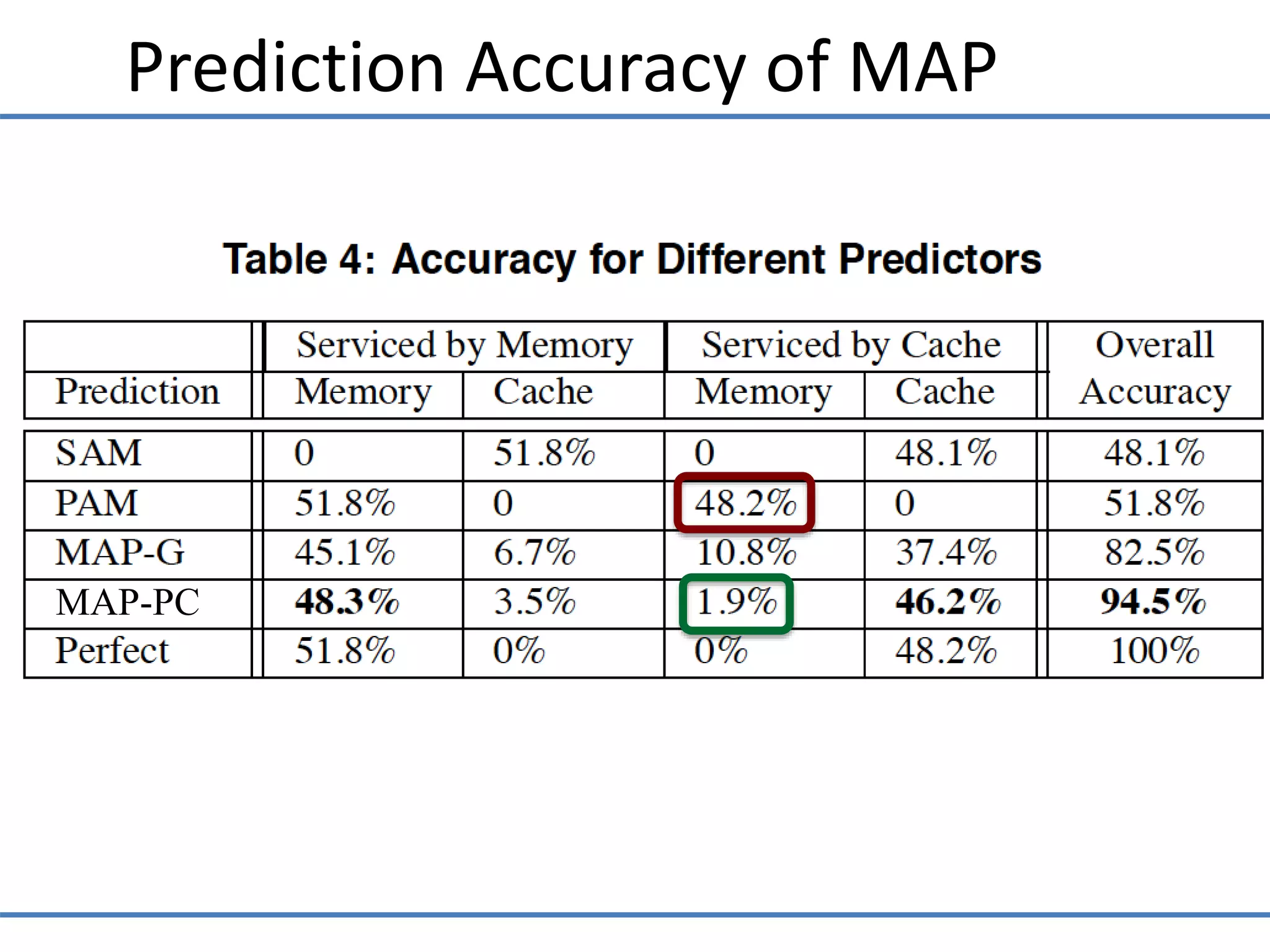 Prediction Accuracy of MAP
MAP-PC
 