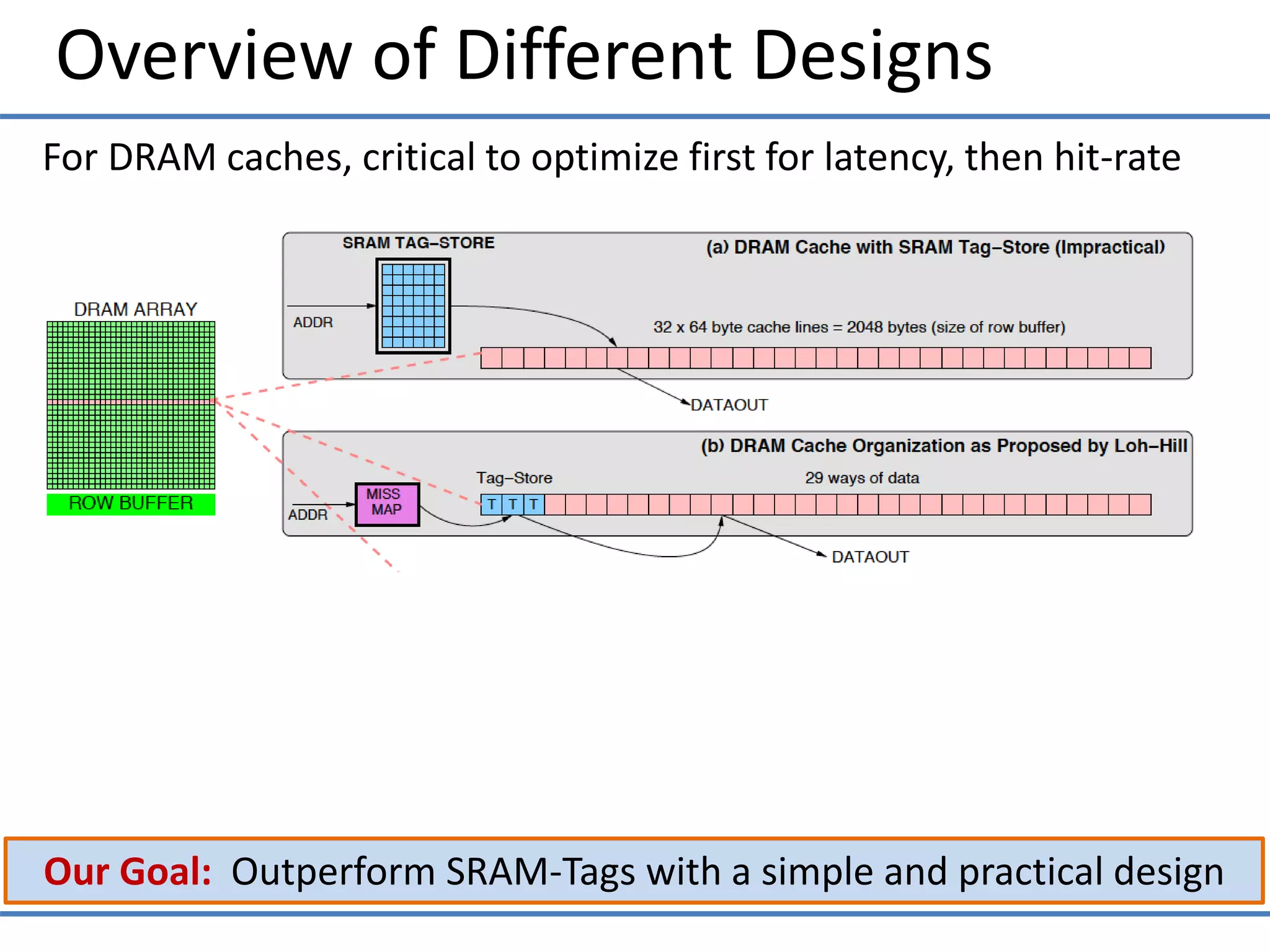 Overview of Different Designs
Our Goal: Outperform SRAM-Tags with a simple and practical design
For DRAM caches, critical to optimize first for latency, then hit-rate
 