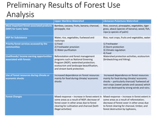 Preliminary Results of Forest Use
Analysis
Upper Marikina Watershed Libmanan-Pulantuna Watershed
Most important forest-associated products
(MIP) for Cash/ Sales
Bamboo, cassava, fruits, banana, charcoal,
pineapple, rice
Rice, coconut, pineapples, vegetables, tiger
grass, abacá (species of banana), wood, fish,
nipa (a species of palm)
MIP for Subsistence Water, rice, vegetables, fuelwood and
rootcrops
Rice, root crops, fruits and vegetables, water
Priority forest services accessed by the
communities
1) Food
2) Freshwater provision
3) Water purification
1) Freshwater
2) Storm protection
3) Climate regulation
4) Food
Livelihoods/ income earning opportunities
associated with forests
Reforestation and forest management
programs such as National Greening
Program (NGP); watershed protection;
ecotourism and landscape beautification,
and stream bank protection.
Watershed protection activities, ecotourism
(birdwatching and hiking).
Use of forest resources during climate or
economic shocks
Increased dependence on forest resources
mainly for food during climate/ economic
shocks
Increased dependence on forest resources
mainly for food during climate/ economic
shocks – particularly charcoal/ fuelwood ad
root crops (sweet potato and cassava) which
are not destroyed by strong winds and rains.
Forest Changes Mixed response – increase in forest extent in
some areas as a result of NGP; decrease of
forest cover in other areas due to forest
clearing for cultivation and charcoal (both
illegal activities)
Mixed response – increase in forest extent in
some areas as a result of reforestation;
decrease of forest cover in other areas due
to forest clearing for charcoal, timber, and
forest destruction by typhoons,
 