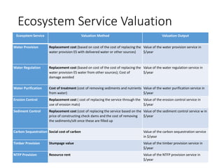 Ecosystem Service Valuation
Ecosystem Service Valuation Method Valuation Output
Water Provision Replacement cost (based on cost of the cost of replacing the
water provision ES with delivered water or other sources)
Value of the water provision service in
$/year
Water Regulation Replacement cost (based on cost of the cost of replacing the
water provision ES water from other sources); Cost of
damage avoided
Value of the water regulation service in
$/year
Water Purification Cost of treatment (cost of removing sediments and nutrients
from water)
Value of the water purification service in
$/year
Erosion Control Replacement cost ( cost of replacing the service through the
use of erosion mats)
Value of the erosion control service in
$/year
Sediment Control Replacement cost (cost of replacing the service based on the
price of constructing check dams and the cost of removing
the sediments/silt once these are filled up
Value of the sediment control service w in
$/year
Carbon Sequestration Social cost of carbon Value of the carbon sequestration service
in $/year
Timber Provision Stumpage value Value of the timber provision service in
$/year
NTFP Provision Resource rent Value of the NTFP provision service in
$/year
 