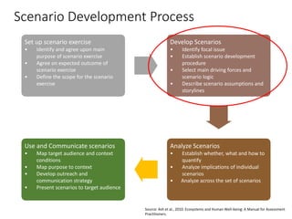 Scenario Development Process
Set up scenario exercise
• Identify and agree upon main
purpose of scenario exercise
• Agree on expected outcome of
scenario exercise
• Define the scope for the scenario
exercise
Develop Scenarios
• Identify focal issue
• Establish scenario development
procedure
• Select main driving forces and
scenario logic
• Describe scenario assumptions and
storylines
Analyze Scenarios
• Establish whether, what and how to
quantify
• Analyze implications of individual
scenarios
• Analyze across the set of scenarios
Use and Communicate scenarios
• Map target audience and context
conditions
• Map purpose to context
• Develop outreach and
communication strategy
• Present scenarios to target audience
Source: Ash et al., 2010. Ecosystems and Human Well-being: A Manual for Assessment
Practitioners.
 