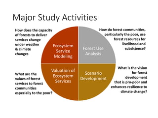 Major Study Activities
Forest Use
Analysis
Scenario
Development
Valuation of
Ecosystem
Services
Ecosystem
Service
Modeling
How do forest communities,
particularly the poor, use
forest resources for
livelihood and
subsistence?
What is the vision
for forest
development
that is pro-poor and
enhances resilience to
climate change?
How does the capacity
of forests to deliver
services change
under weather
& climate
changes
What are the
values of forest
services to forest
communities
especially to the poor?
 