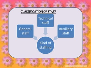 CLASSIFICATION OF STAFF
Kind of
staffing
General
staff
Technical
staff
Auxiliary
staff
 