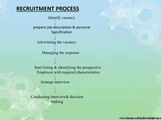 Advertising the vacancy
Identify vacancy
prepare job description & personal
Specification
Managing the response
Start listing & identifying the prospective
Employee with required characteristics
Arrange interview
Conducting interview& decision
making
RECRUITMENT PROCESS
 