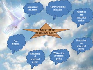 Fact
finding
Reporting
of
proposed
policy
Discussing
the
proposed
policy
Appraising
the policy
Adopting
and
launching
policy-
Communicating
of policy-
Writing the
proposed
policy
FORMULATION OF
PERSONNEL POLICY
 