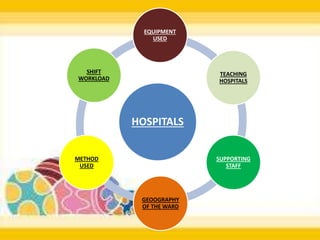 HOSPITALS
EQUIPMENT
USED
TEACHING
HOSPITALS
SUPPORTING
STAFF
GEOOGRAPHY
OF THE WARD
METHOD
USED
SHIFT
WORKLOAD
 